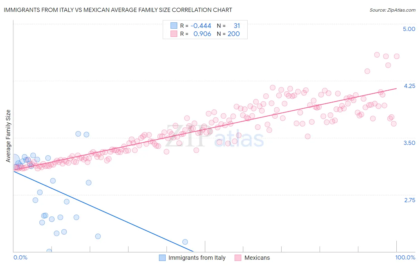 Immigrants from Italy vs Mexican Average Family Size
