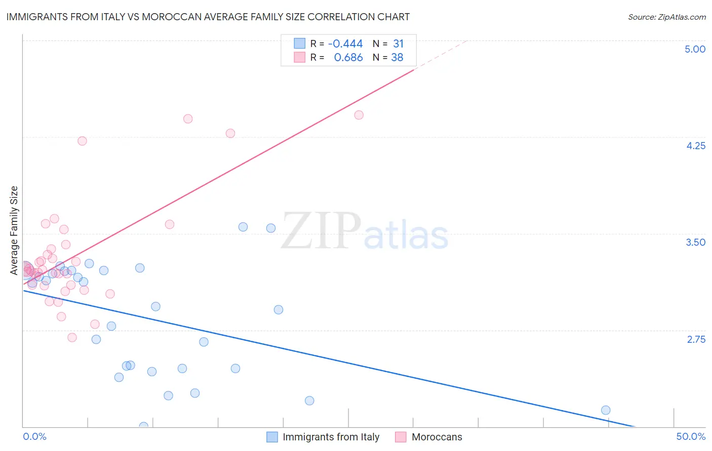 Immigrants from Italy vs Moroccan Average Family Size