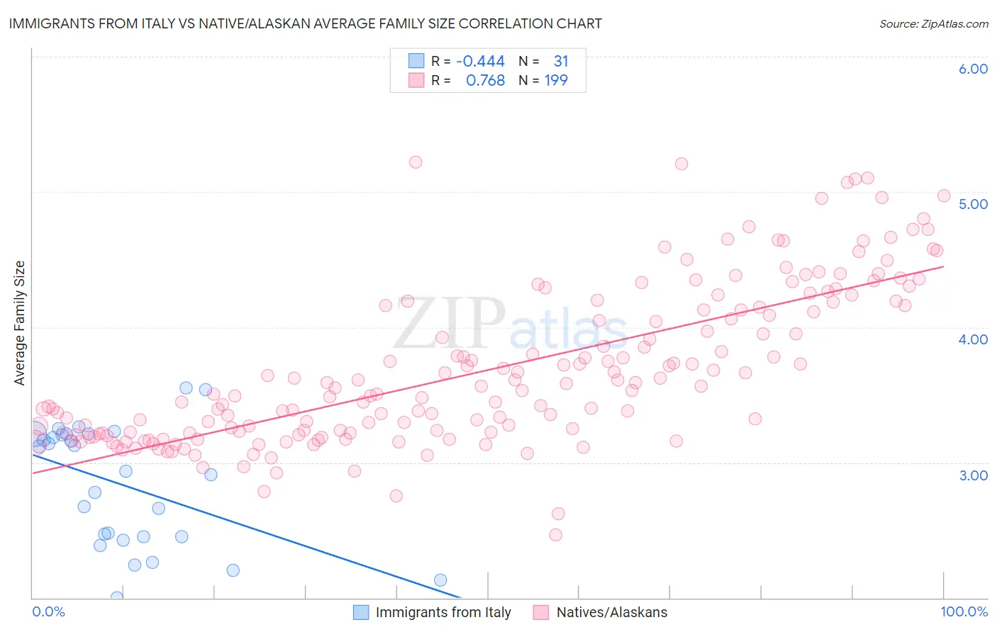 Immigrants from Italy vs Native/Alaskan Average Family Size