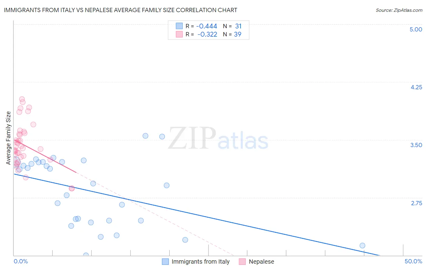 Immigrants from Italy vs Nepalese Average Family Size