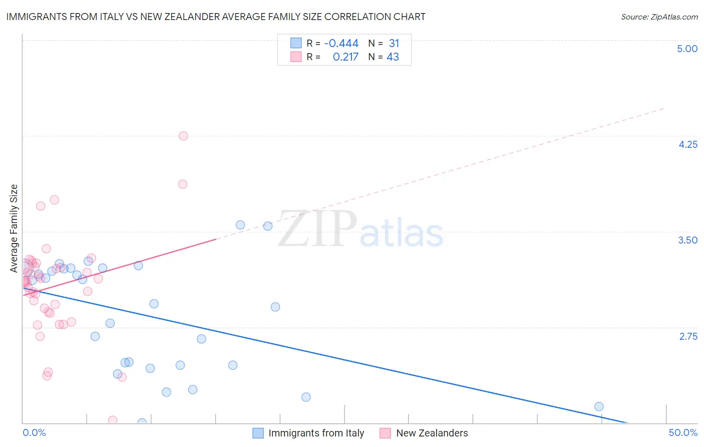 Immigrants from Italy vs New Zealander Average Family Size