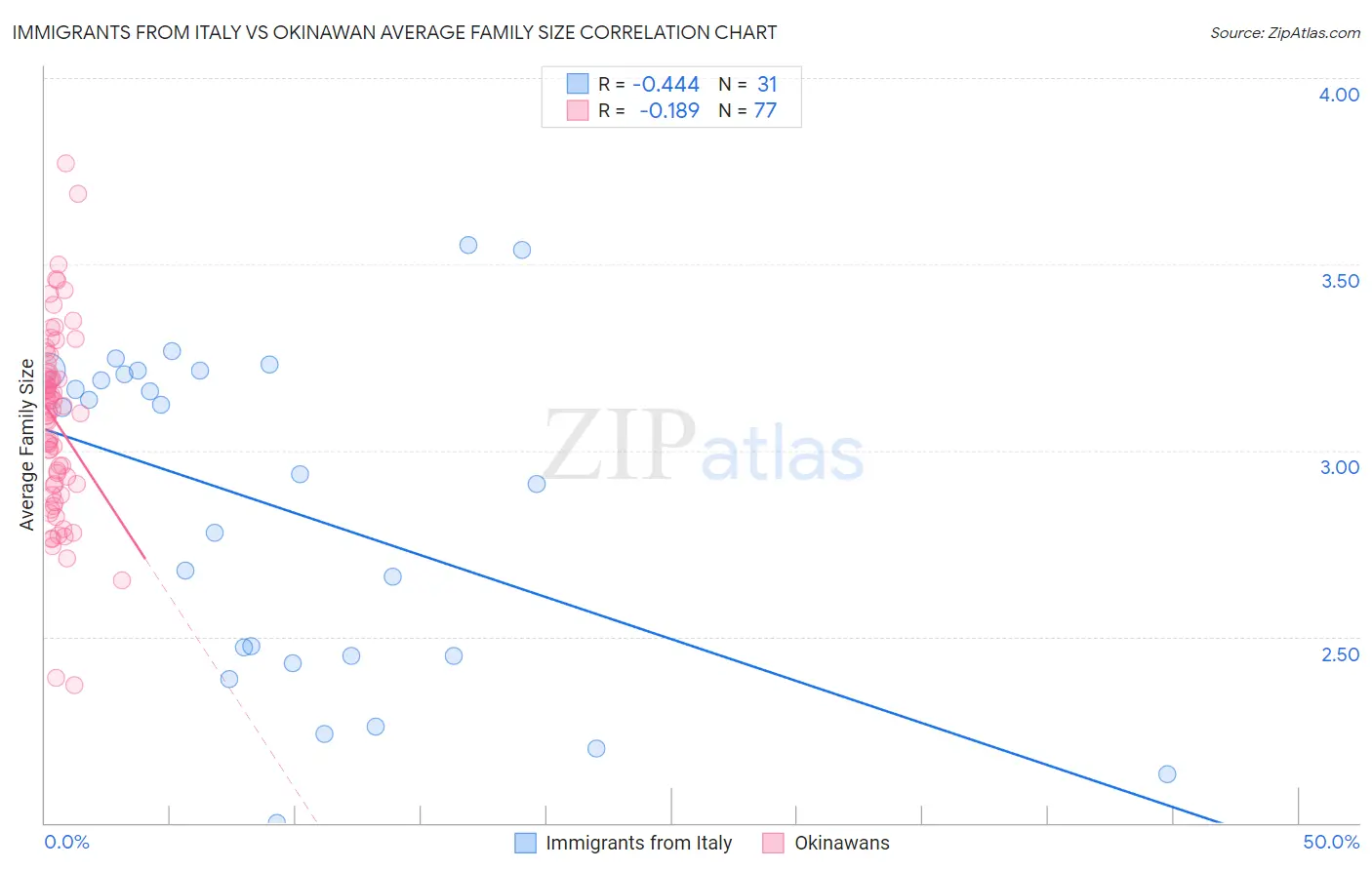 Immigrants from Italy vs Okinawan Average Family Size