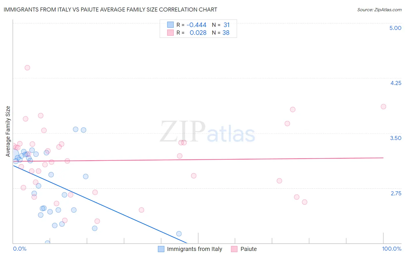 Immigrants from Italy vs Paiute Average Family Size