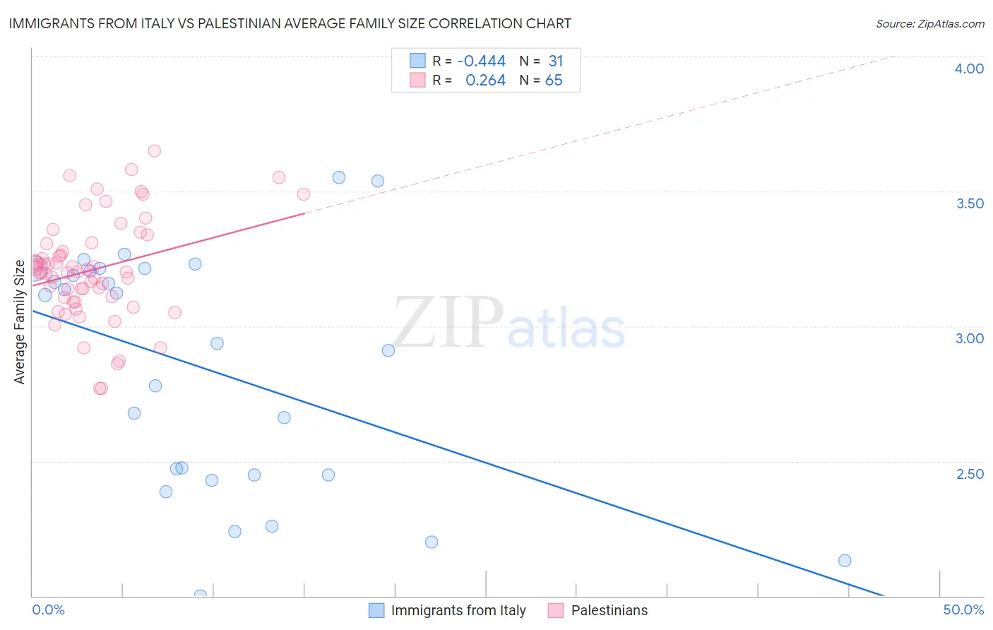 Immigrants from Italy vs Palestinian Average Family Size
