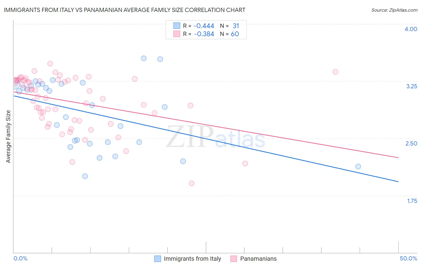 Immigrants from Italy vs Panamanian Average Family Size