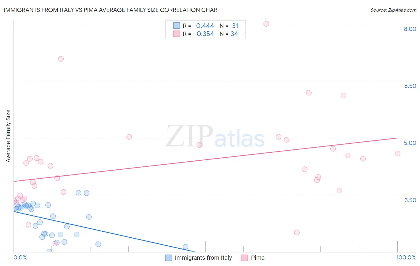 Immigrants from Italy vs Pima Average Family Size