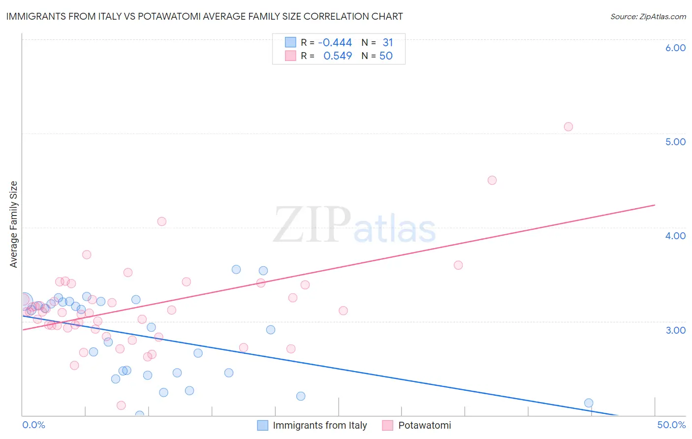 Immigrants from Italy vs Potawatomi Average Family Size
