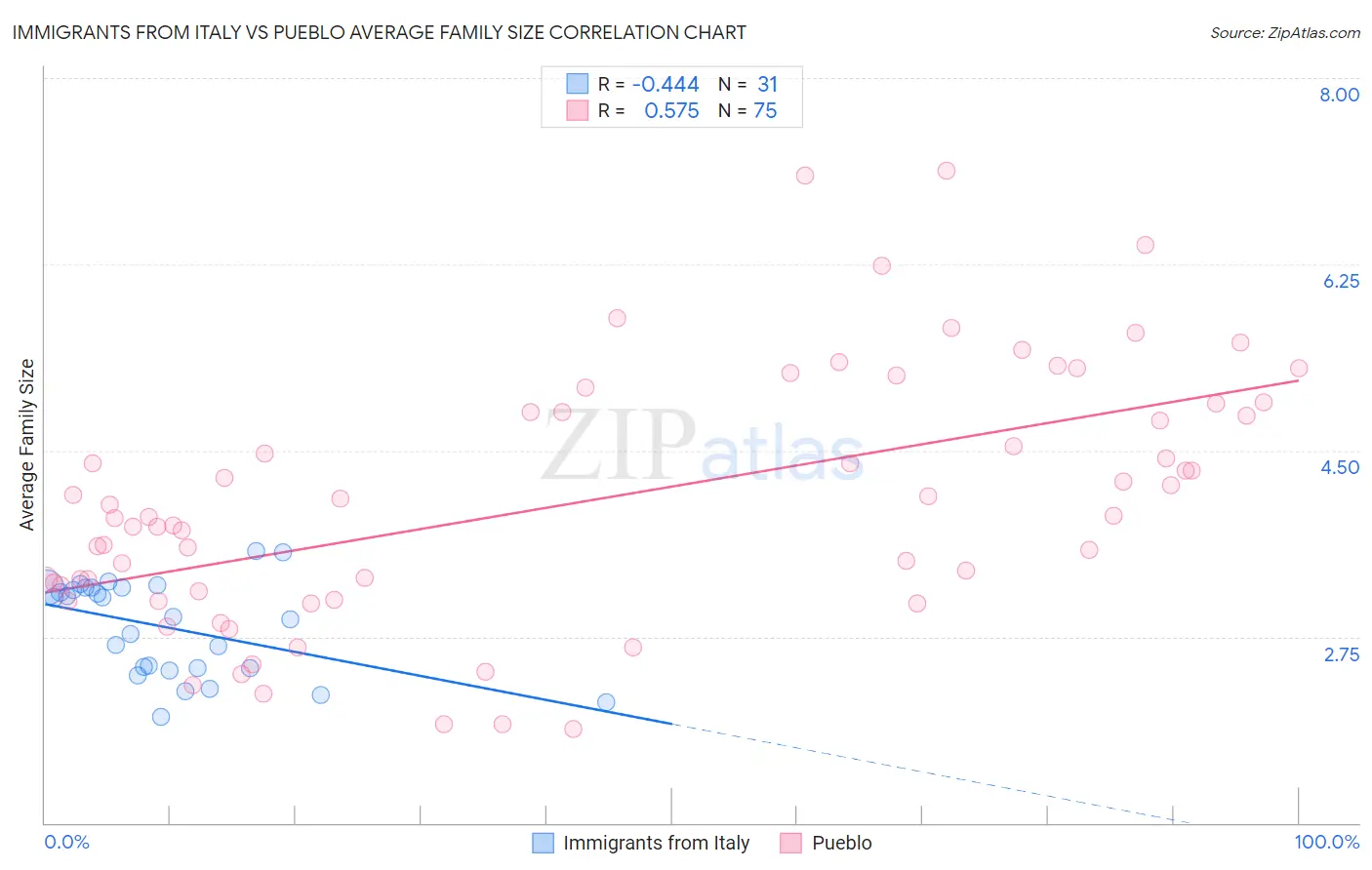 Immigrants from Italy vs Pueblo Average Family Size