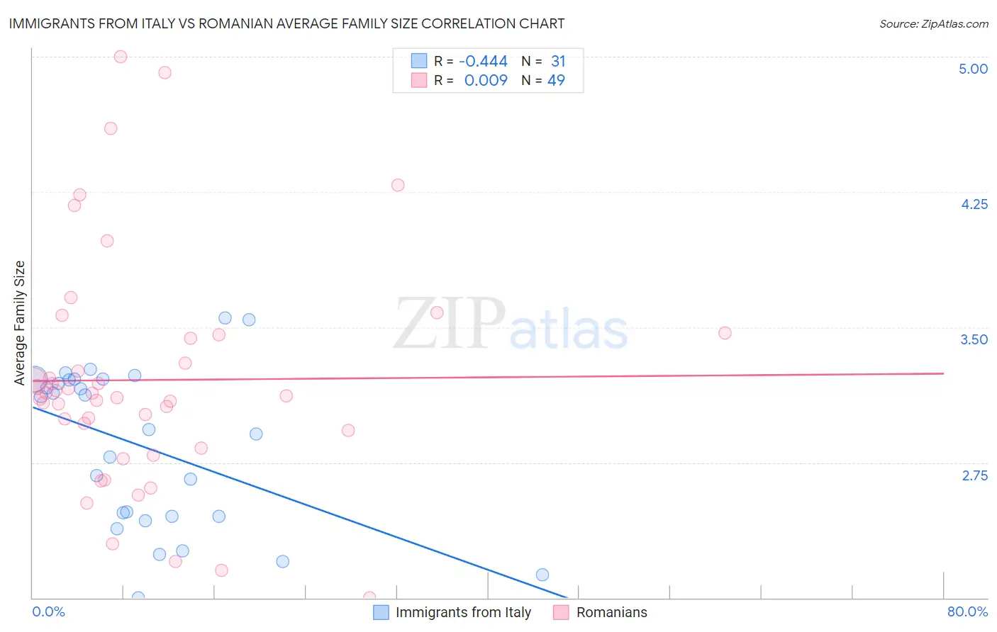 Immigrants from Italy vs Romanian Average Family Size
