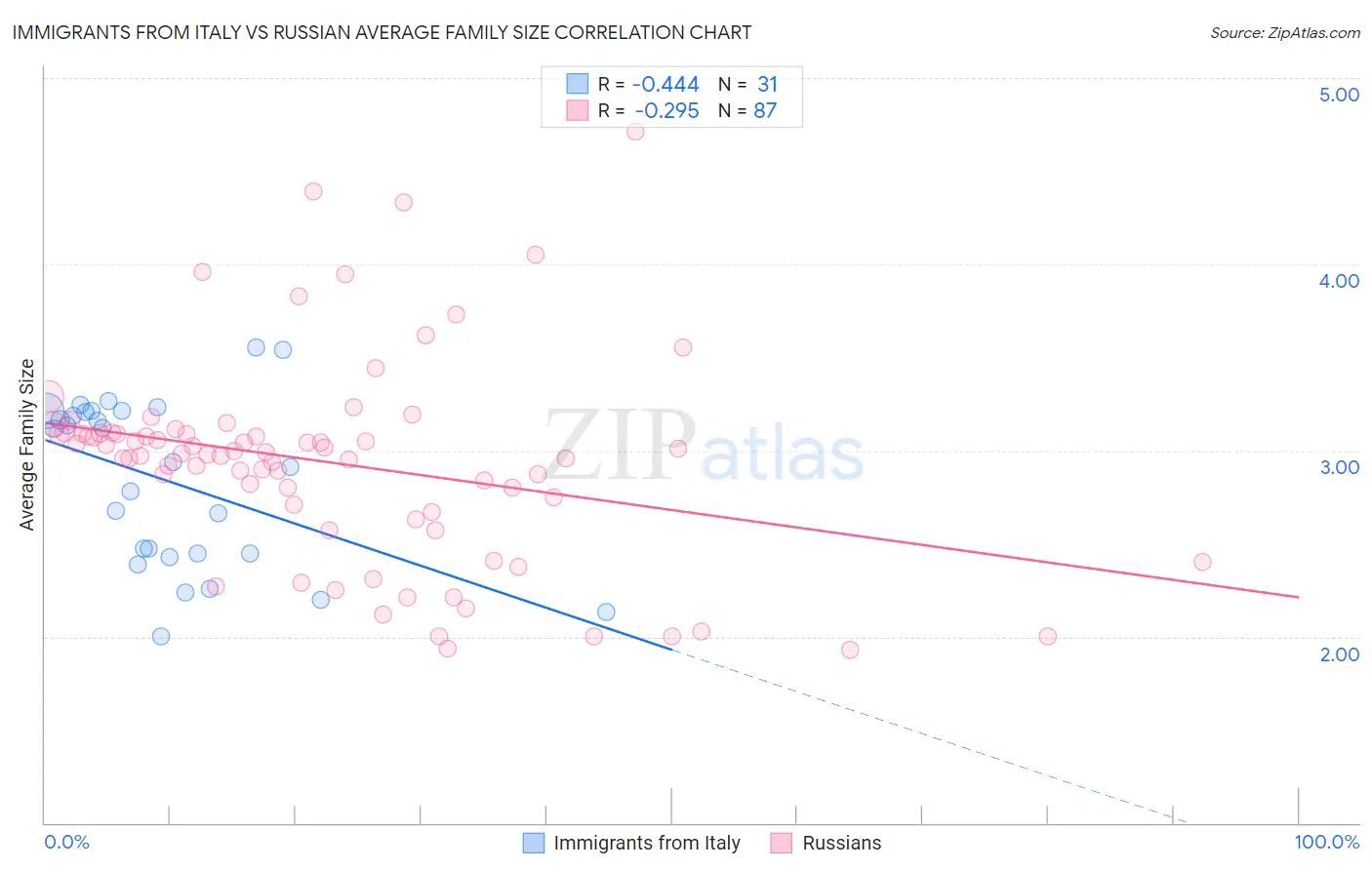 Immigrants from Italy vs Russian Average Family Size