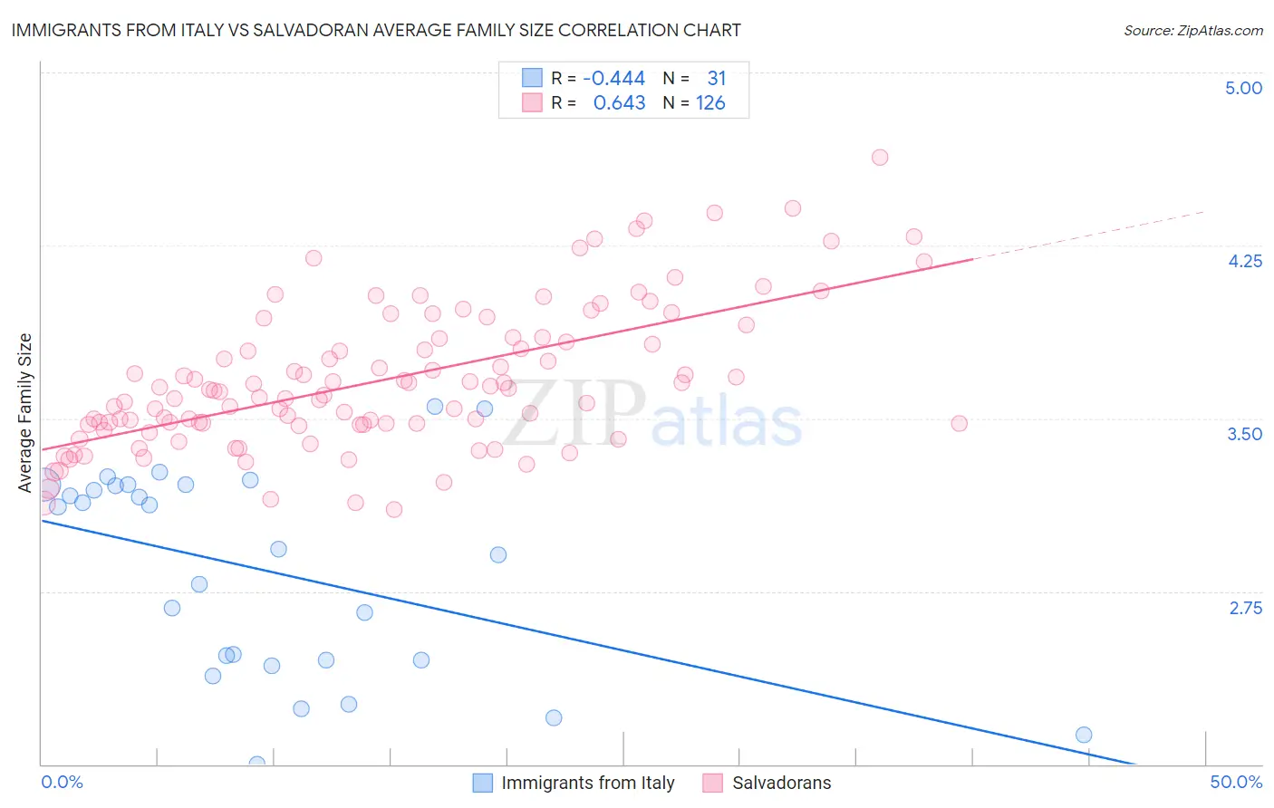 Immigrants from Italy vs Salvadoran Average Family Size