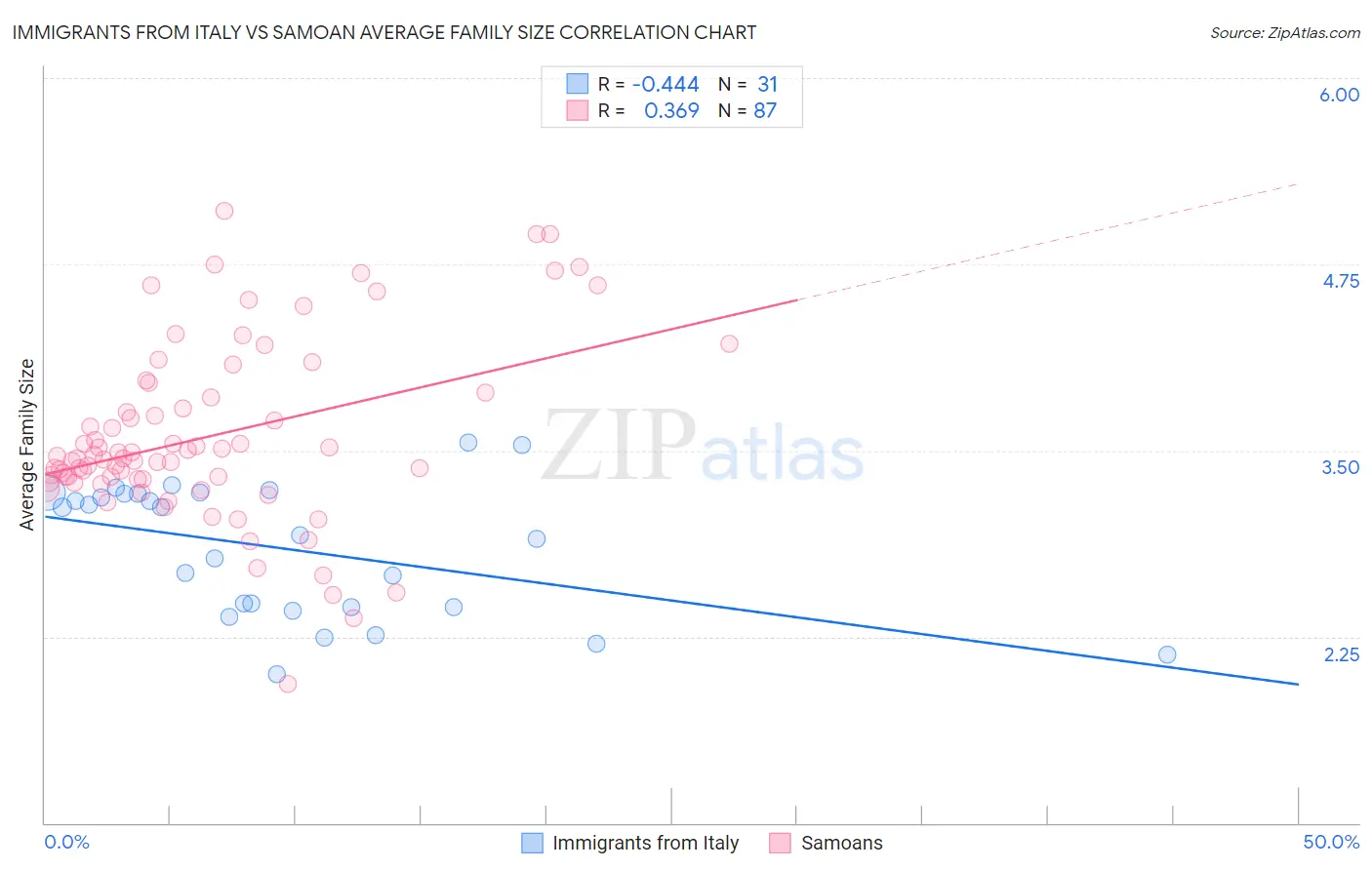 Immigrants from Italy vs Samoan Average Family Size