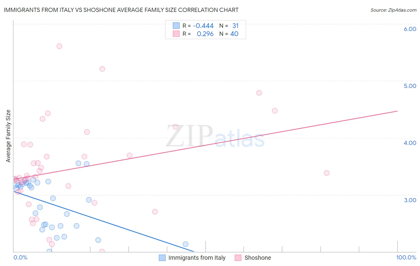 Immigrants from Italy vs Shoshone Average Family Size