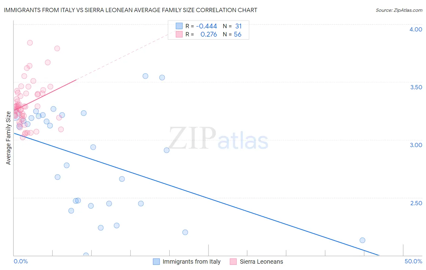 Immigrants from Italy vs Sierra Leonean Average Family Size