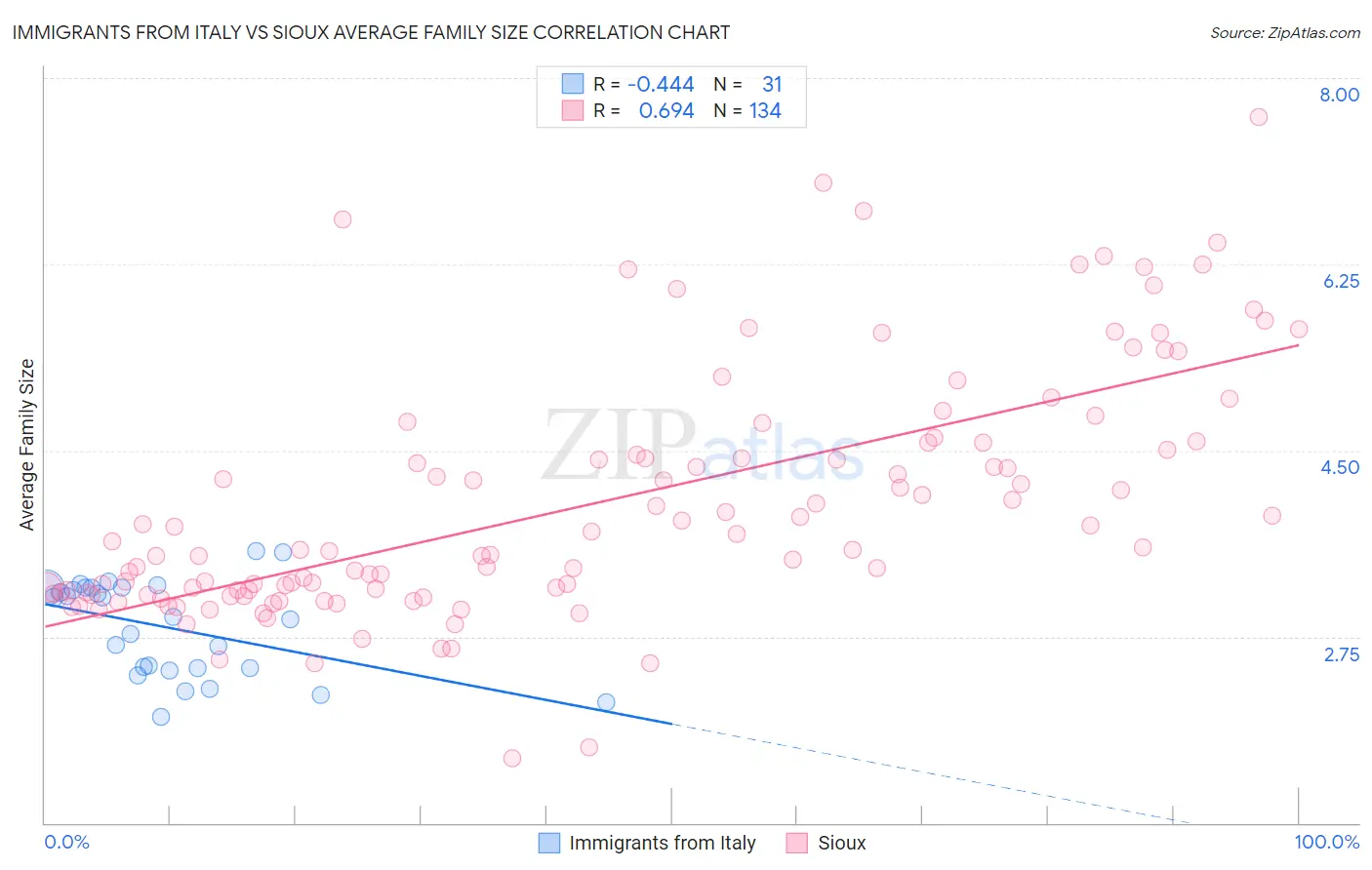 Immigrants from Italy vs Sioux Average Family Size