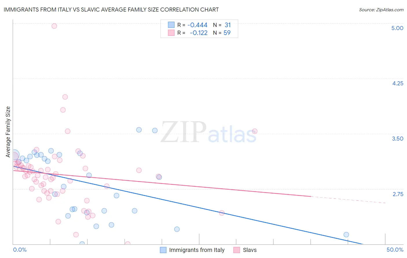 Immigrants from Italy vs Slavic Average Family Size