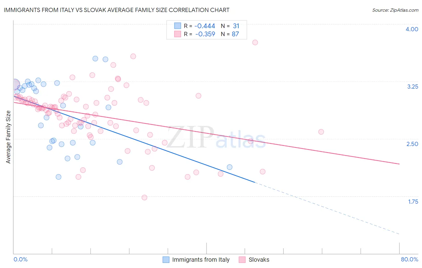 Immigrants from Italy vs Slovak Average Family Size