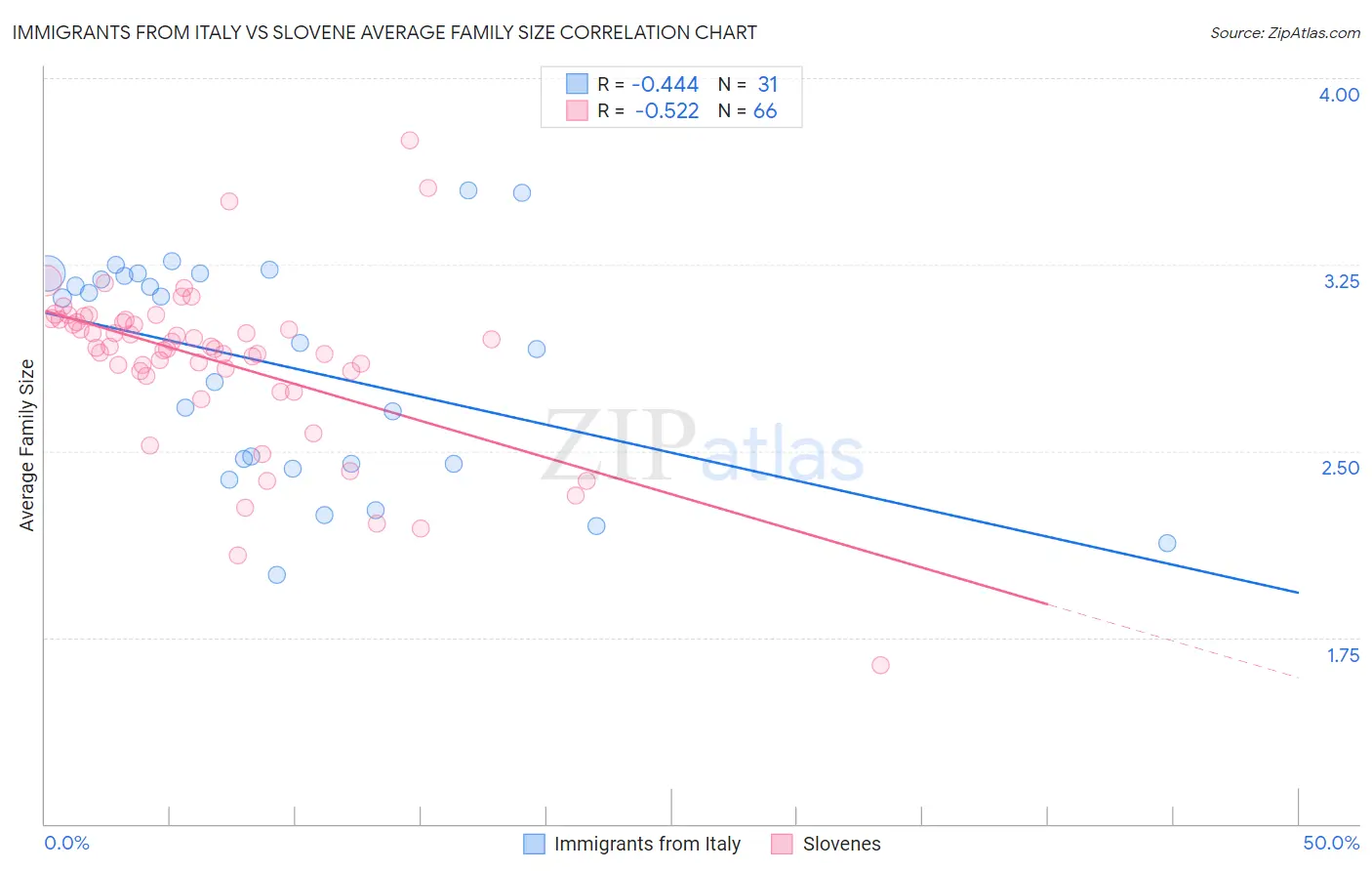 Immigrants from Italy vs Slovene Average Family Size