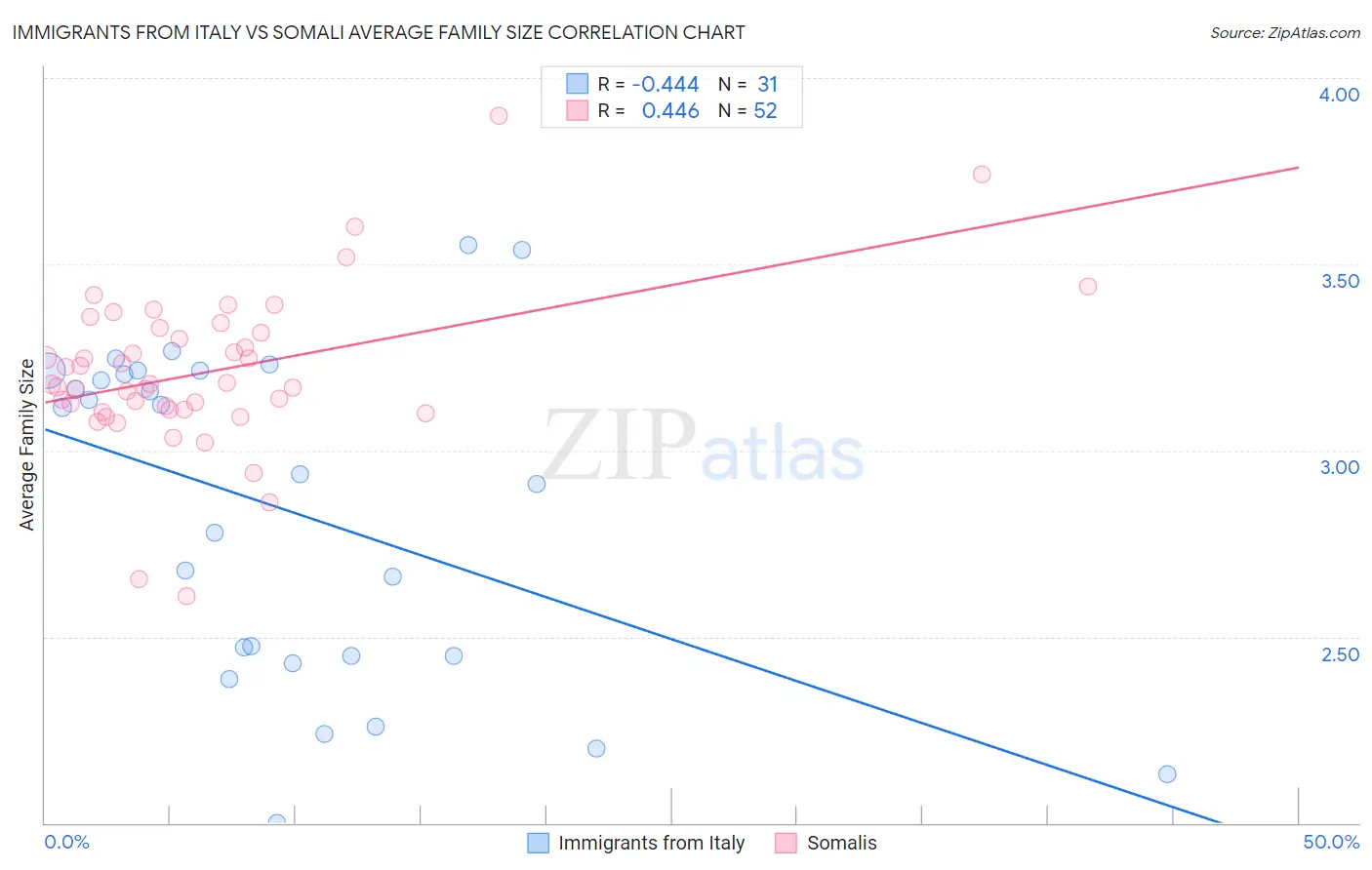 Immigrants from Italy vs Somali Average Family Size