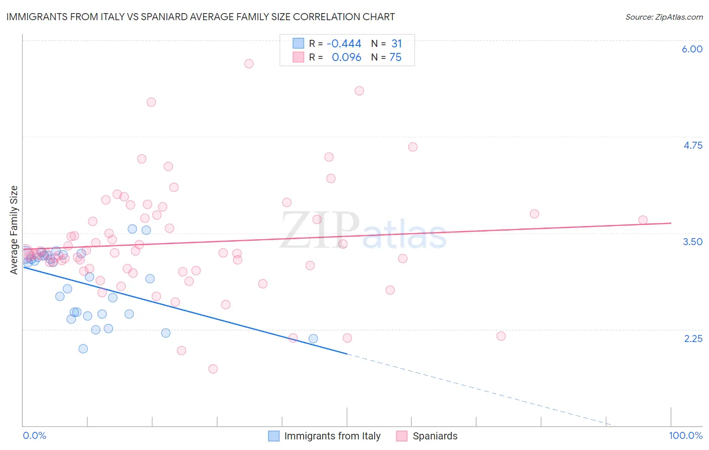 Immigrants from Italy vs Spaniard Average Family Size