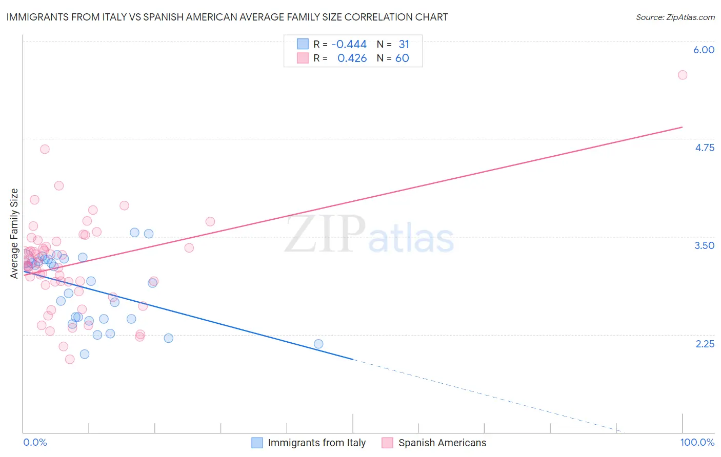 Immigrants from Italy vs Spanish American Average Family Size