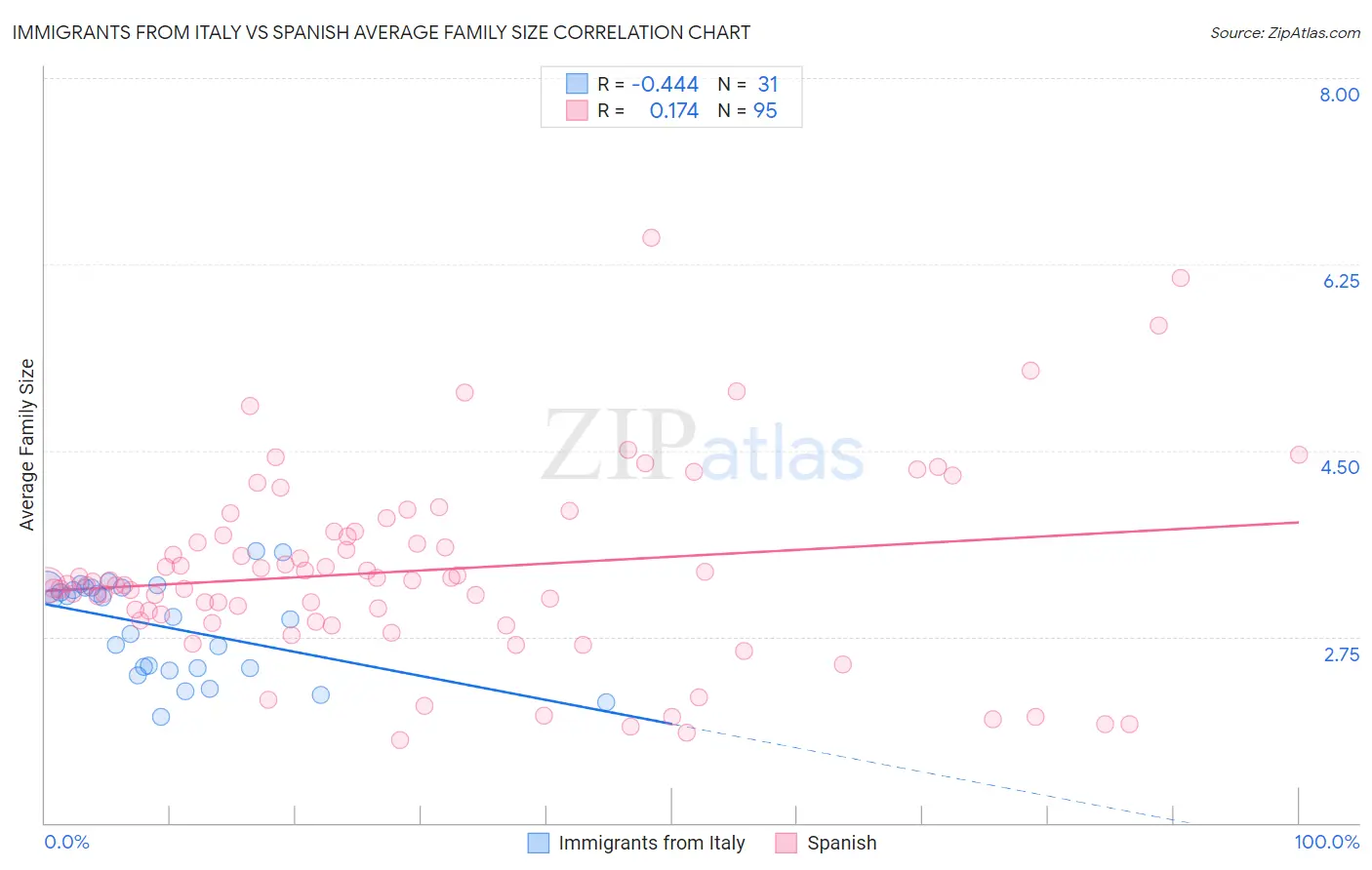 Immigrants from Italy vs Spanish Average Family Size