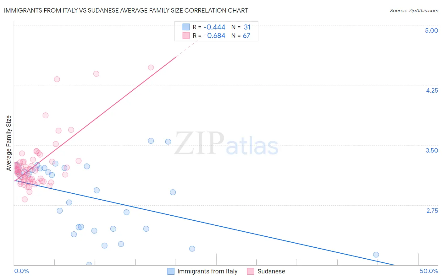Immigrants from Italy vs Sudanese Average Family Size