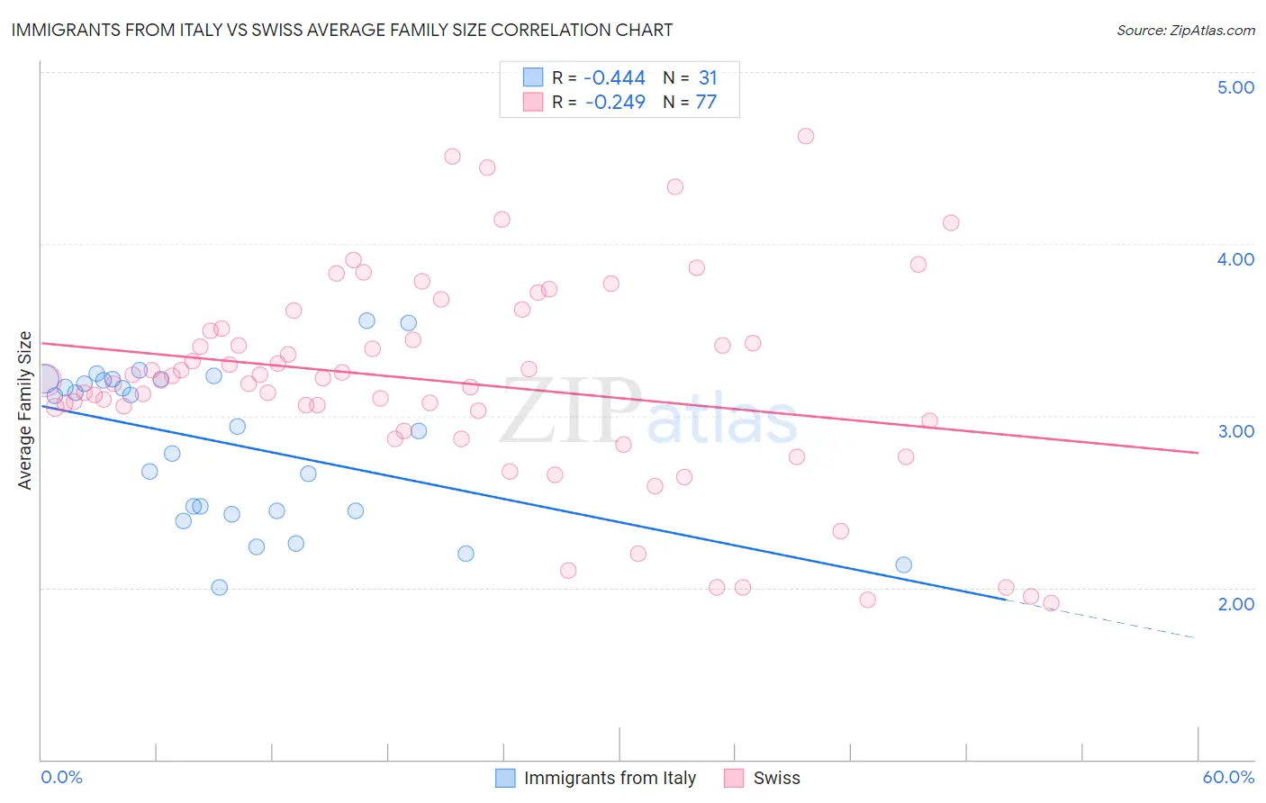 Immigrants from Italy vs Swiss Average Family Size