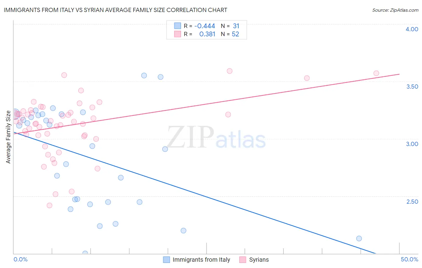 Immigrants from Italy vs Syrian Average Family Size