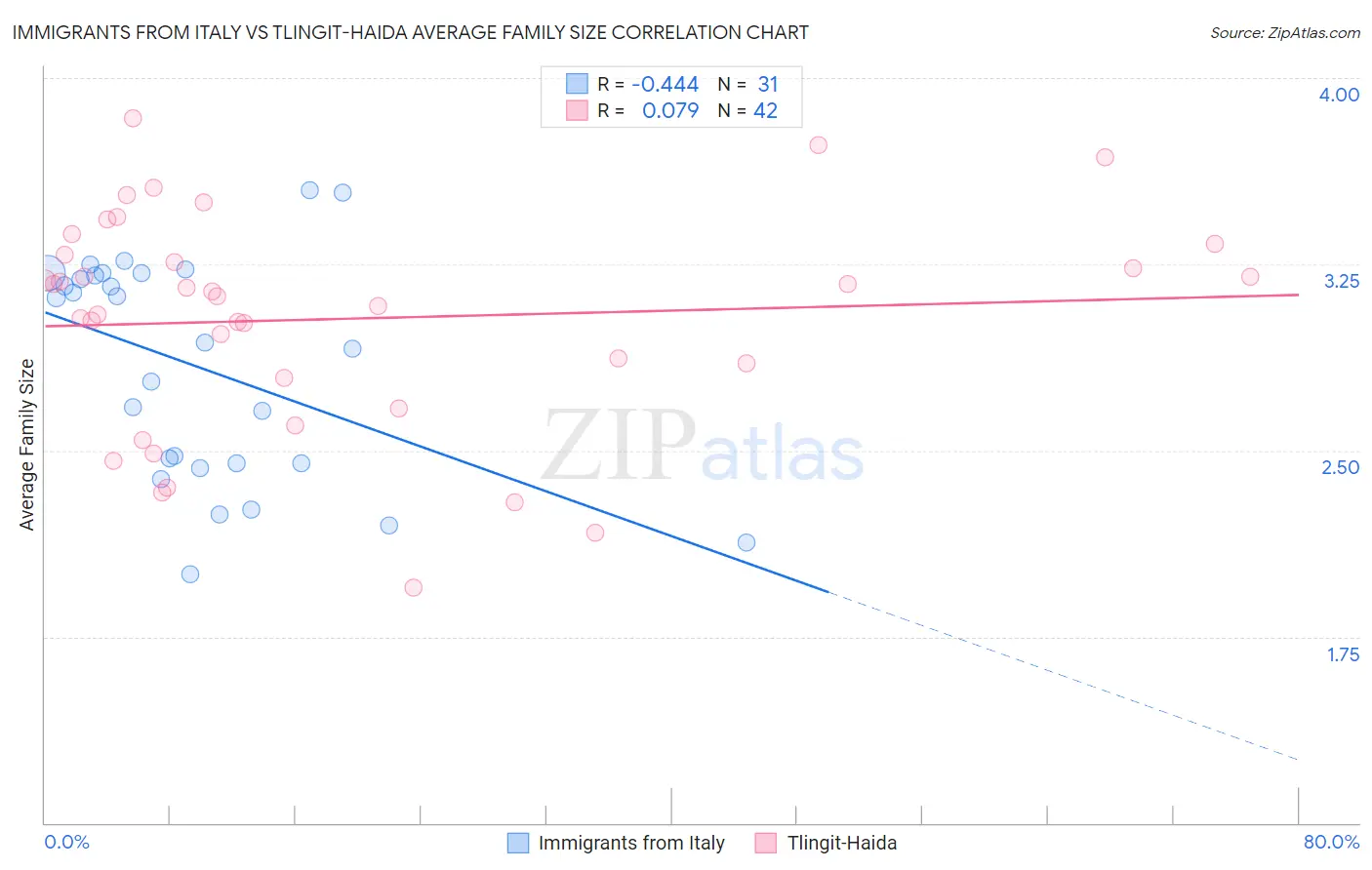 Immigrants from Italy vs Tlingit-Haida Average Family Size