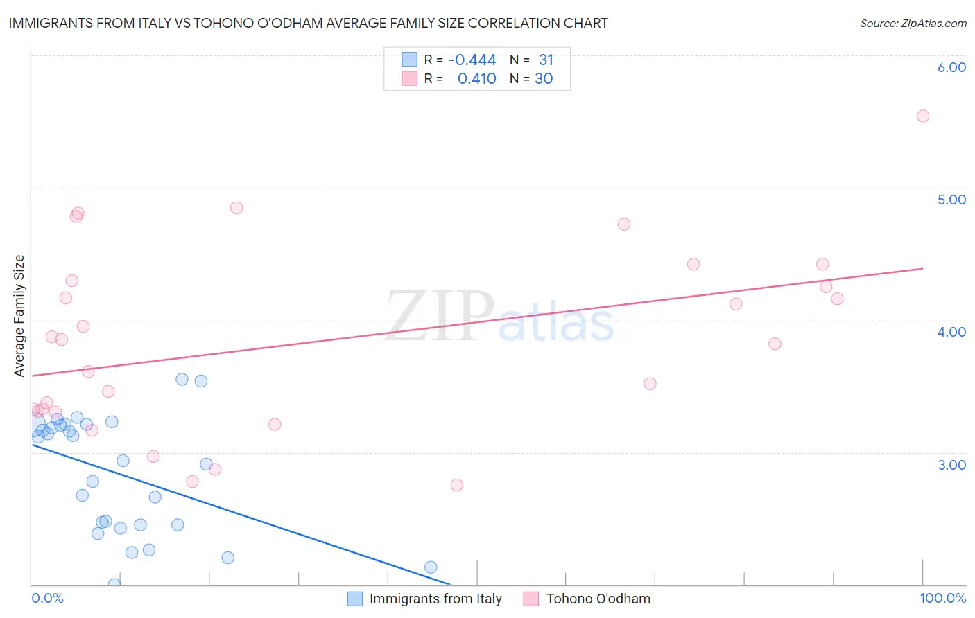 Immigrants from Italy vs Tohono O'odham Average Family Size