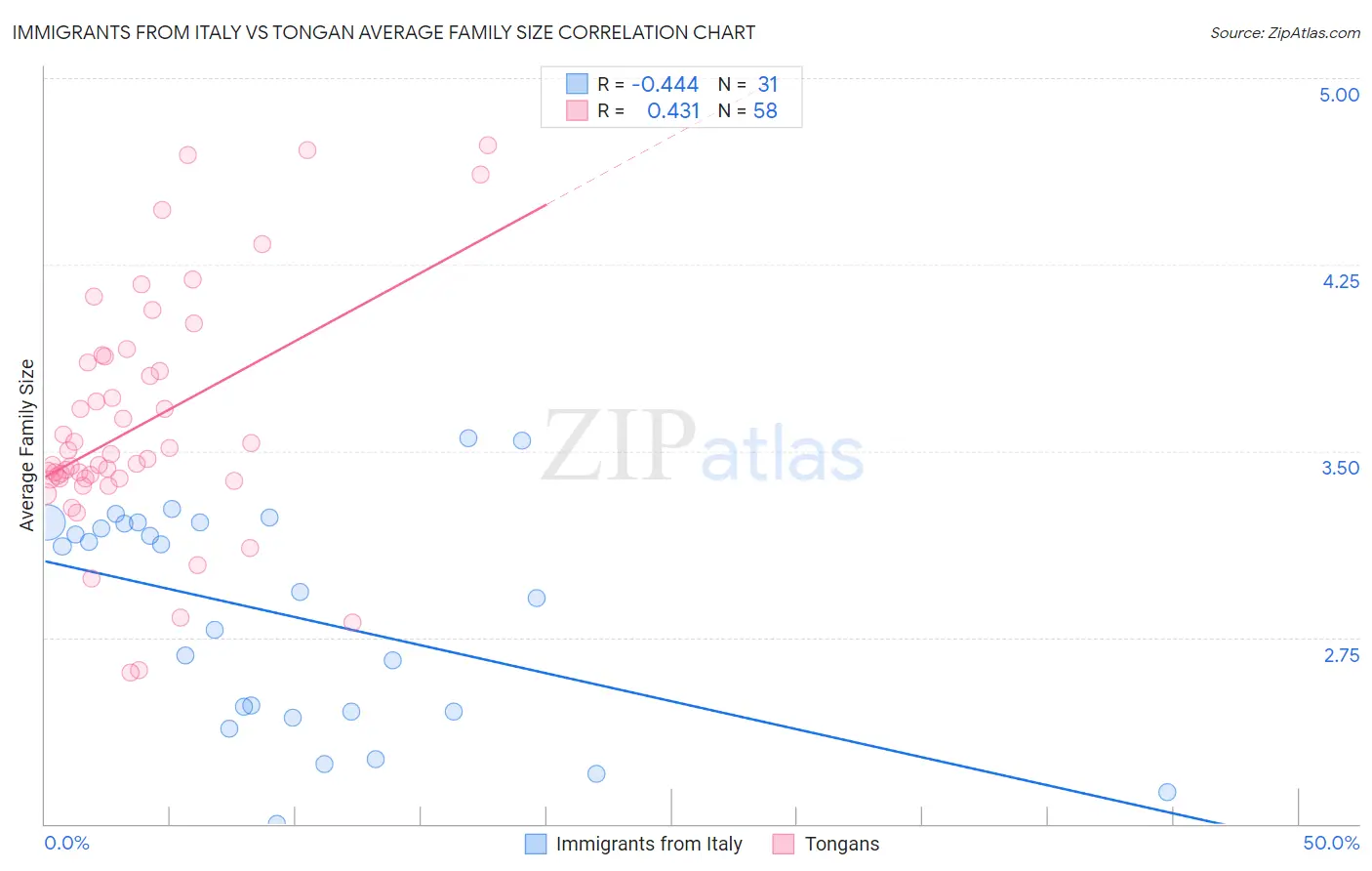 Immigrants from Italy vs Tongan Average Family Size