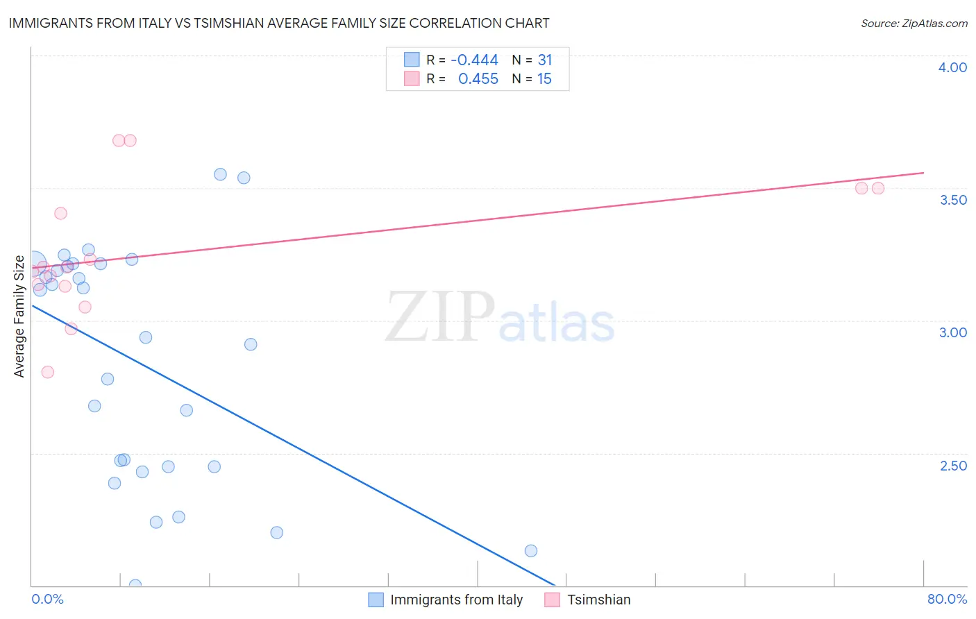 Immigrants from Italy vs Tsimshian Average Family Size