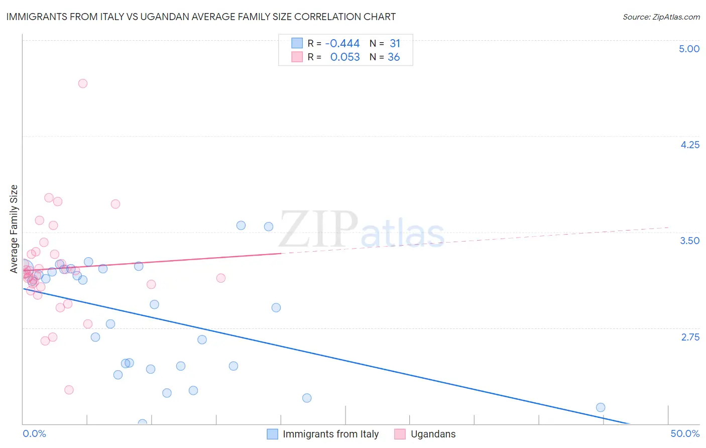Immigrants from Italy vs Ugandan Average Family Size