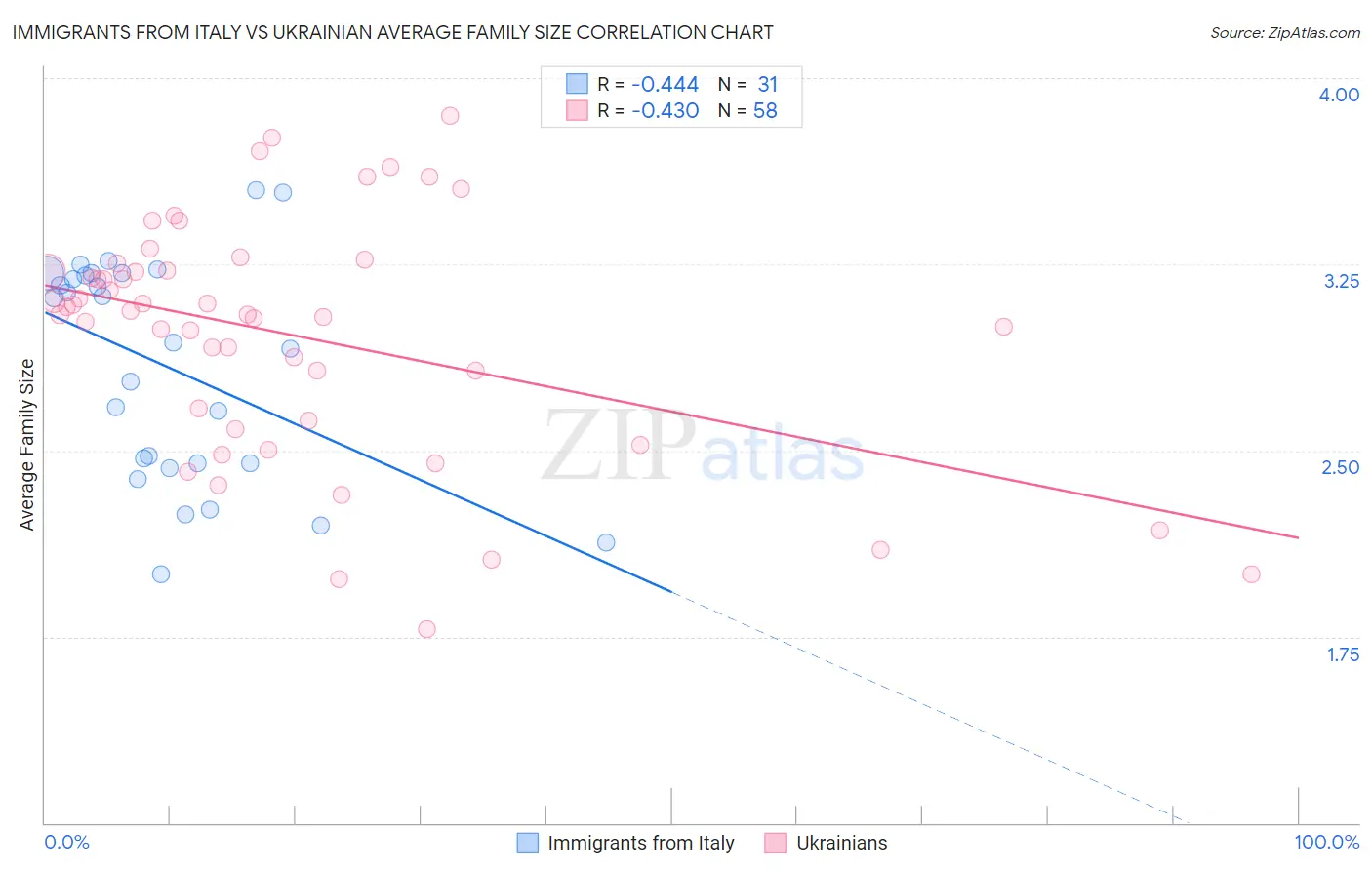 Immigrants from Italy vs Ukrainian Average Family Size