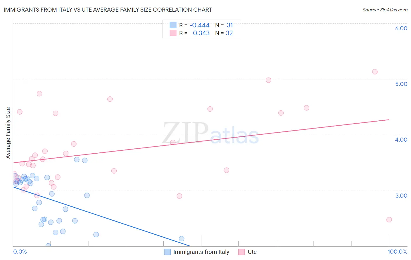 Immigrants from Italy vs Ute Average Family Size