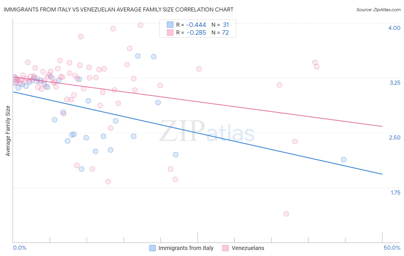 Immigrants from Italy vs Venezuelan Average Family Size