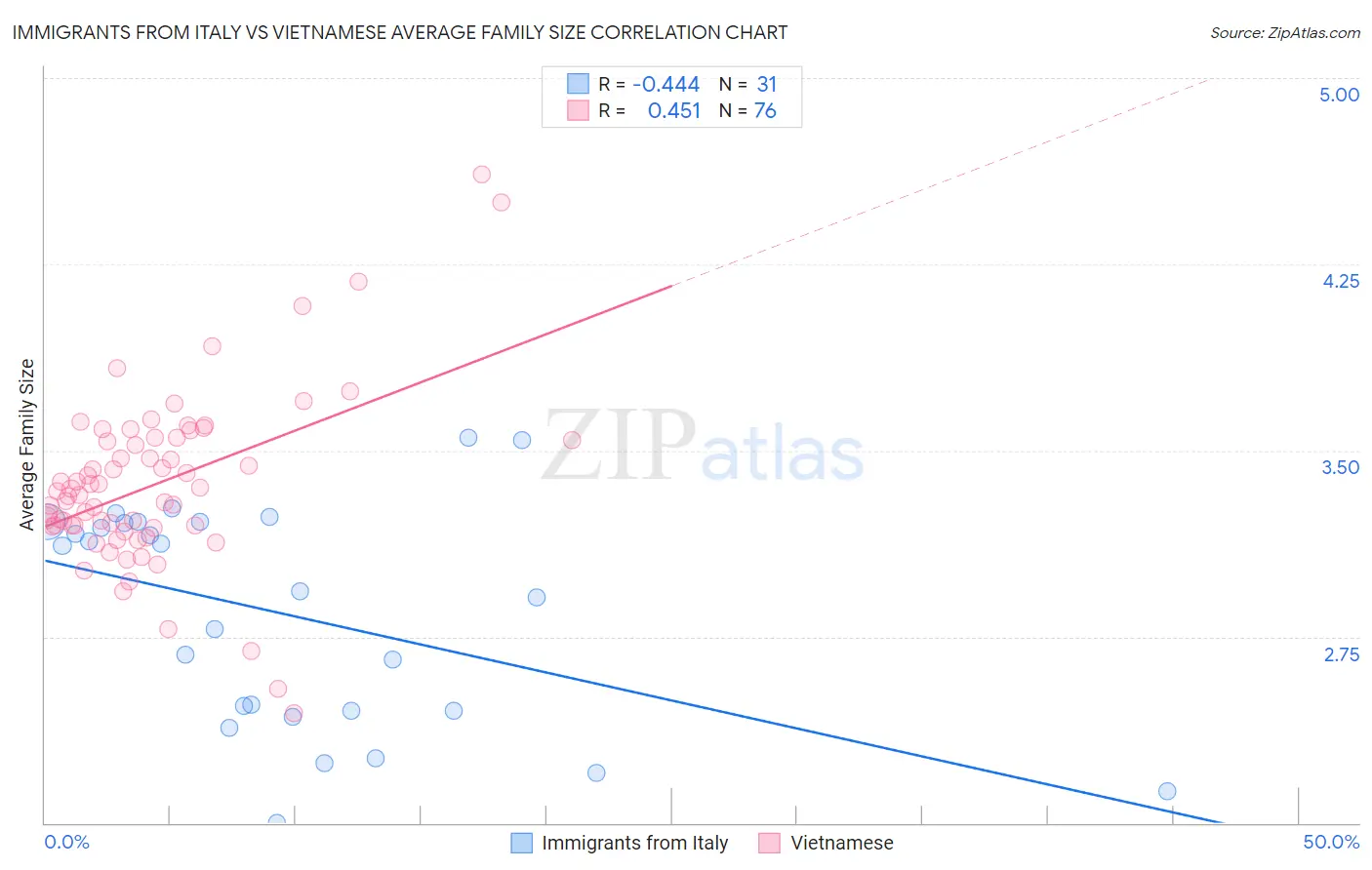 Immigrants from Italy vs Vietnamese Average Family Size