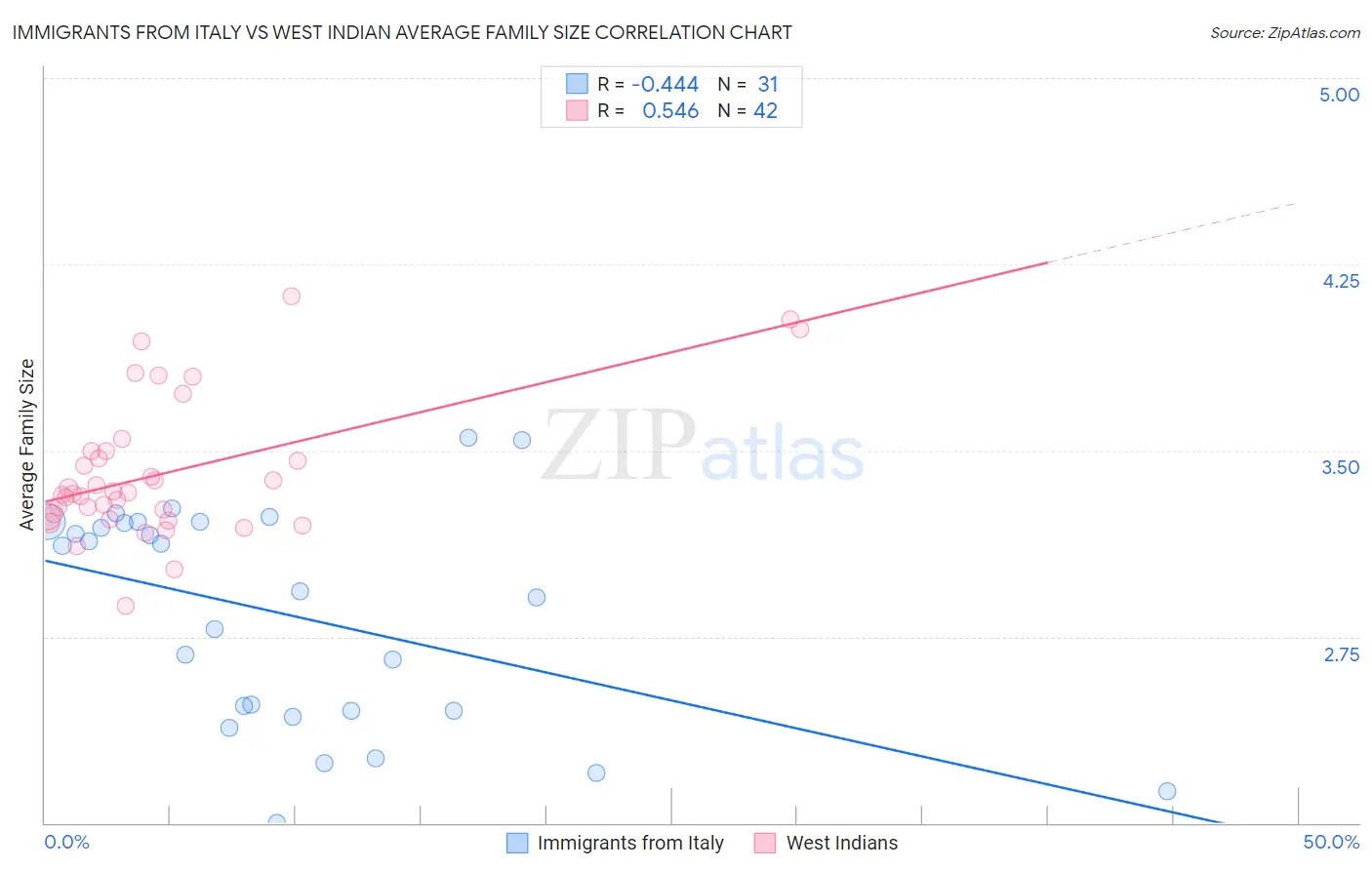 Immigrants from Italy vs West Indian Average Family Size