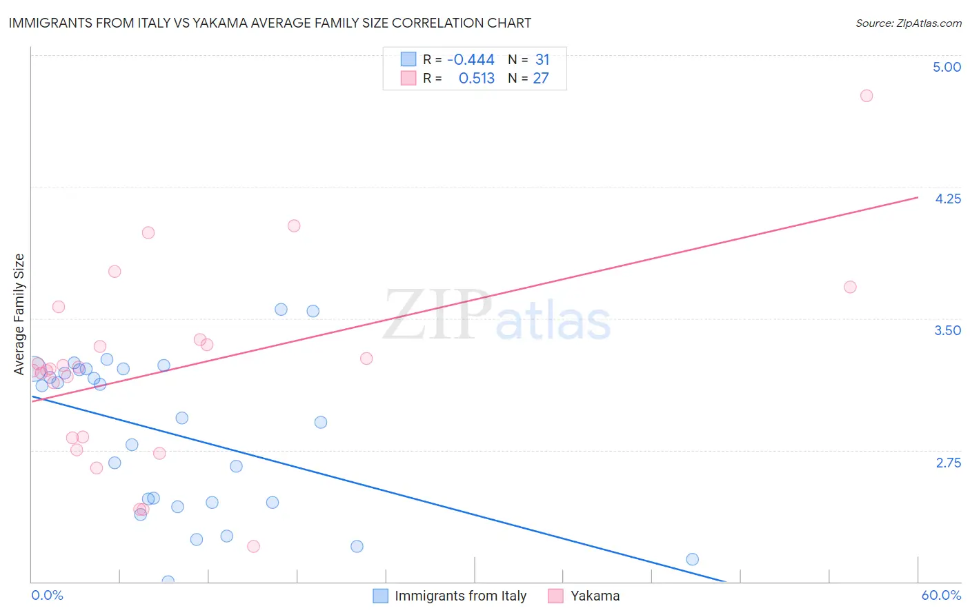Immigrants from Italy vs Yakama Average Family Size