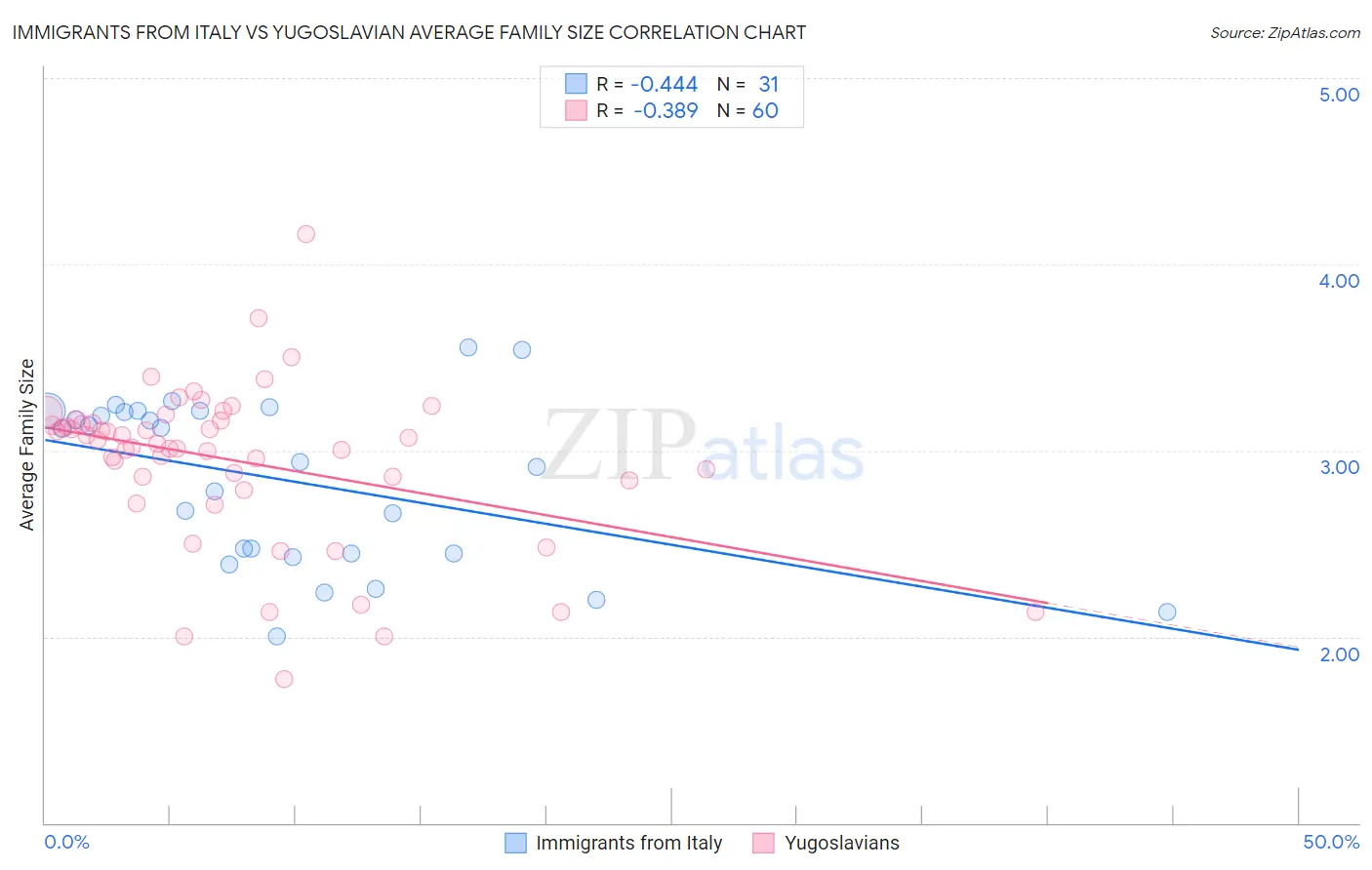 Immigrants from Italy vs Yugoslavian Average Family Size