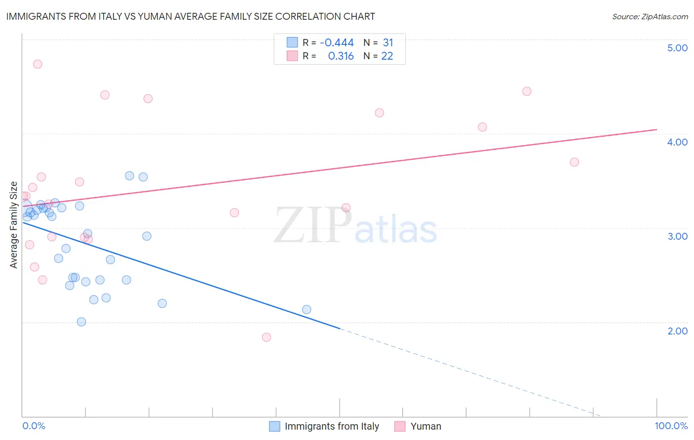 Immigrants from Italy vs Yuman Average Family Size