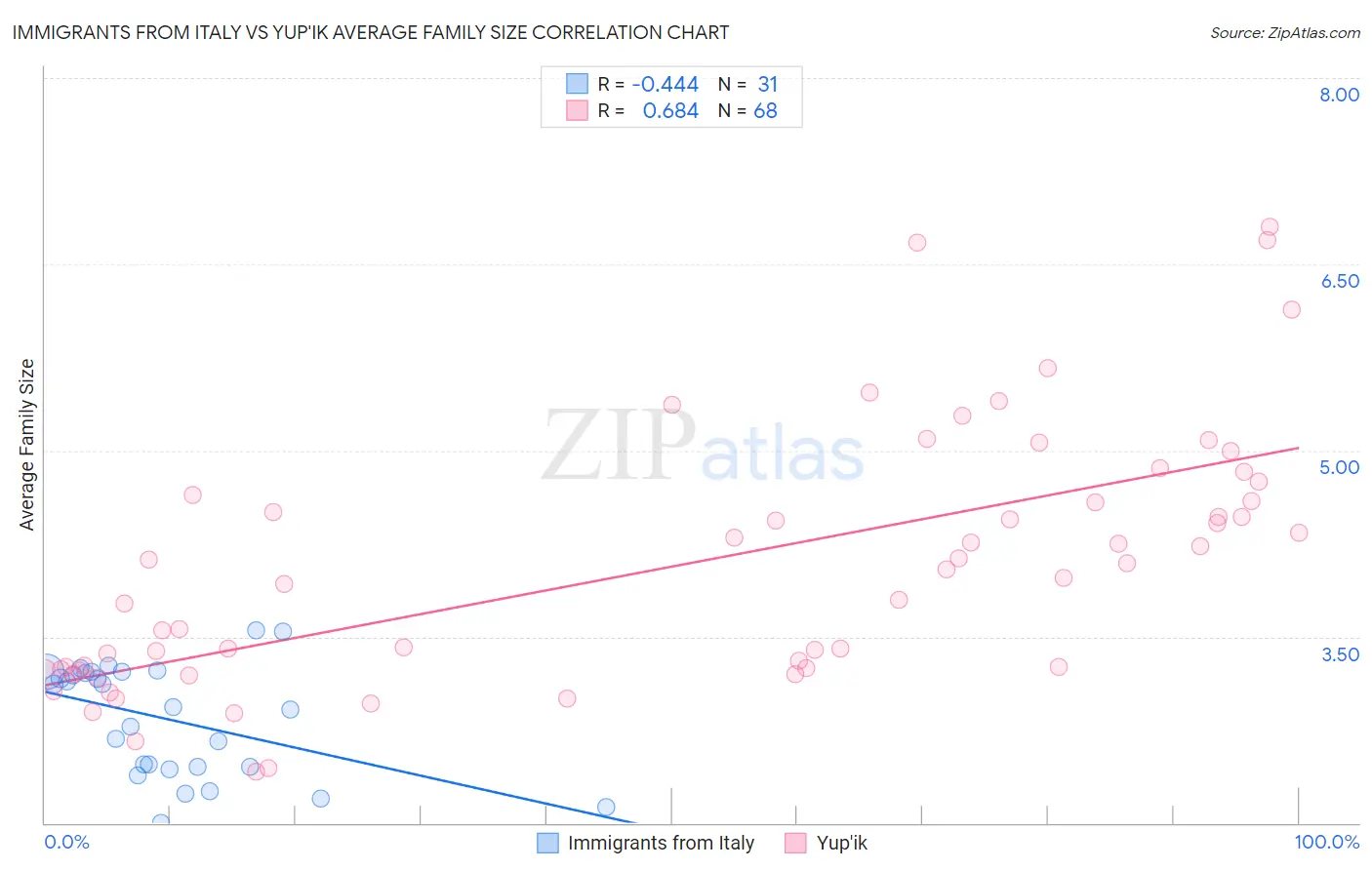 Immigrants from Italy vs Yup'ik Average Family Size