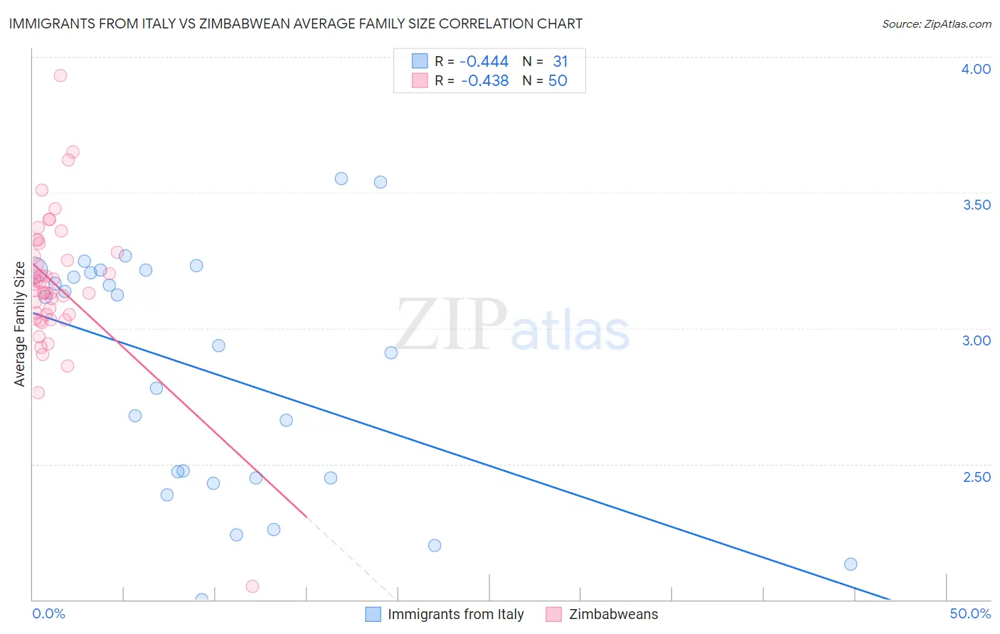 Immigrants from Italy vs Zimbabwean Average Family Size