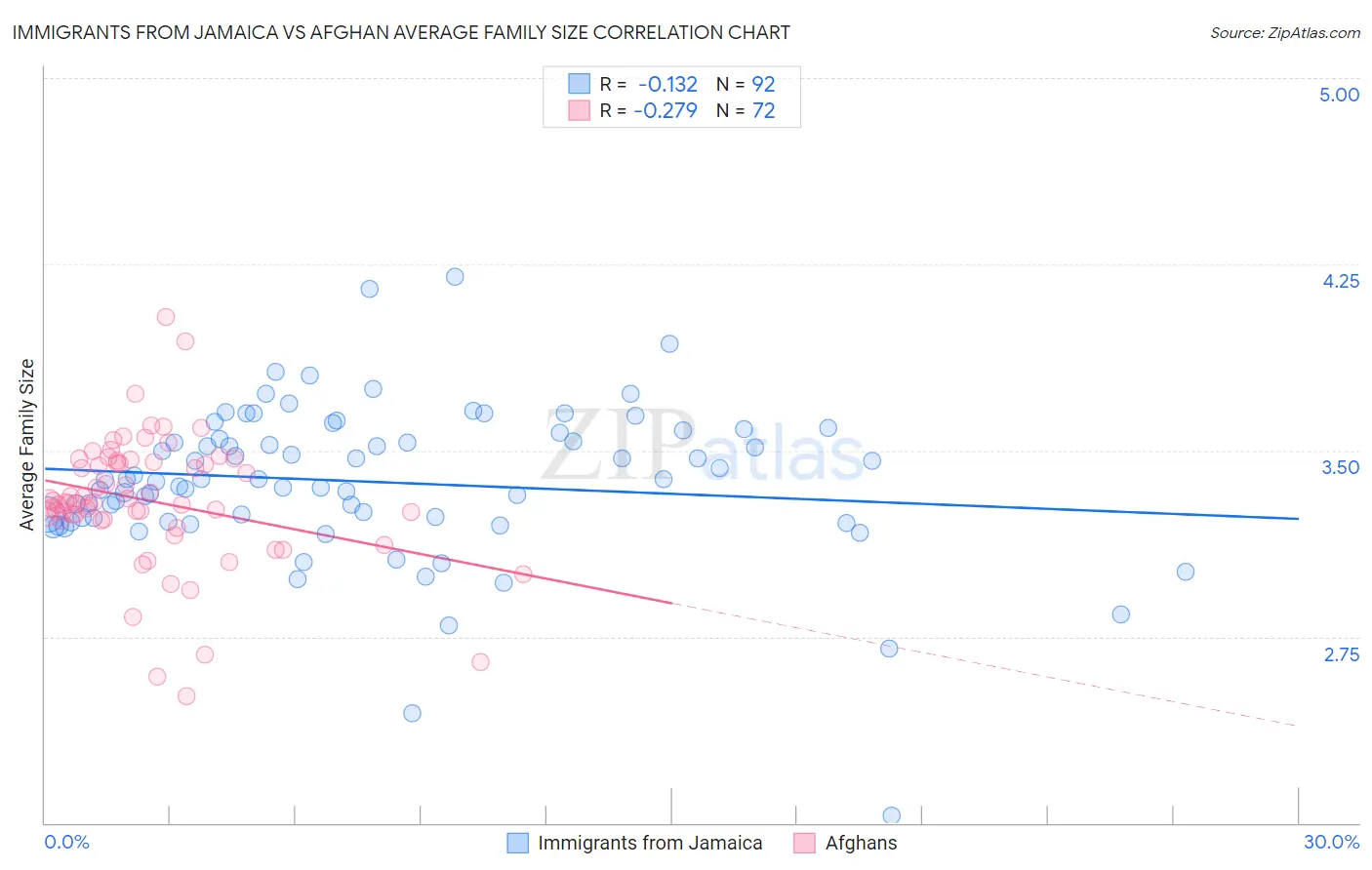 Immigrants from Jamaica vs Afghan Average Family Size