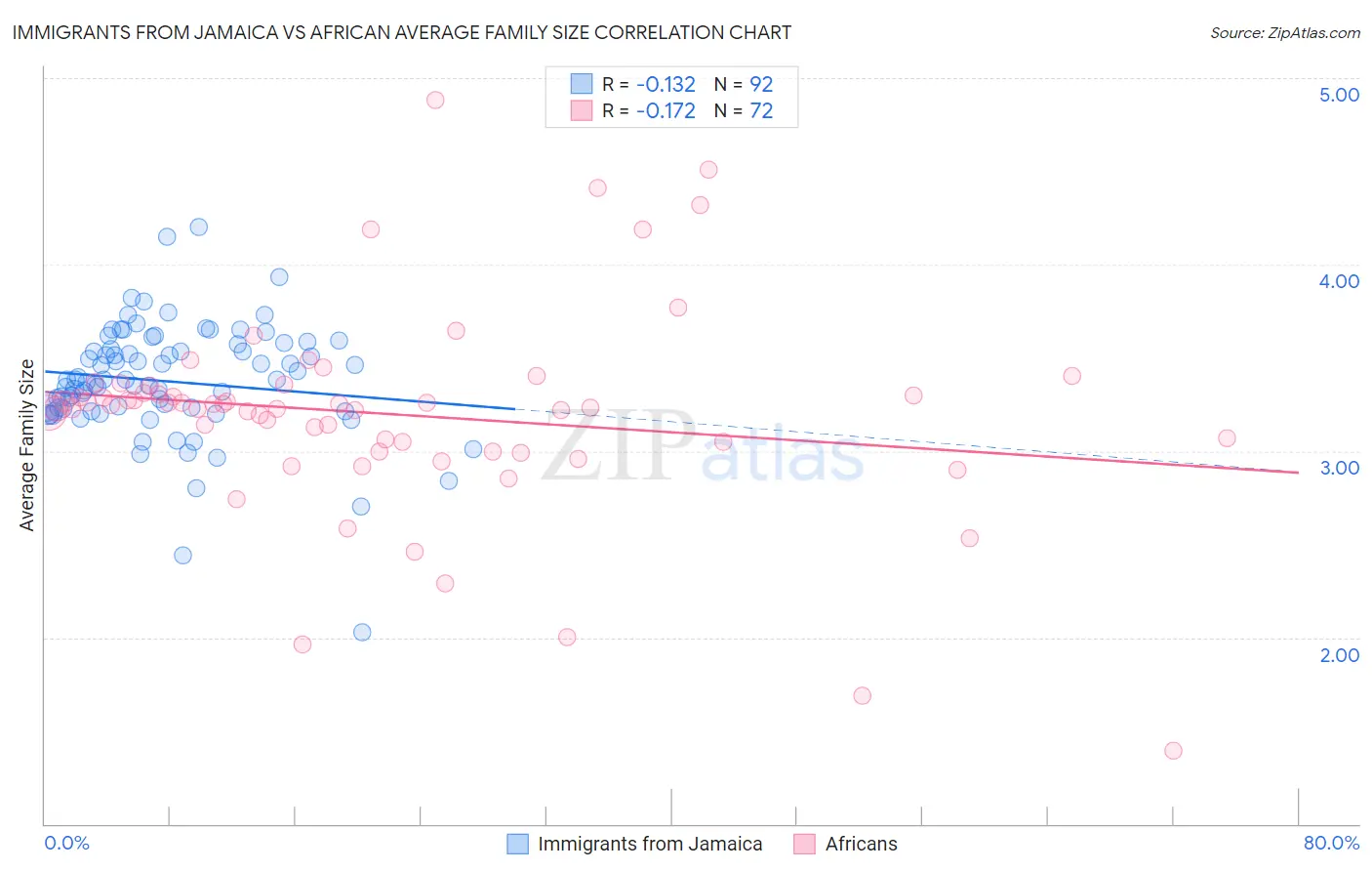 Immigrants from Jamaica vs African Average Family Size