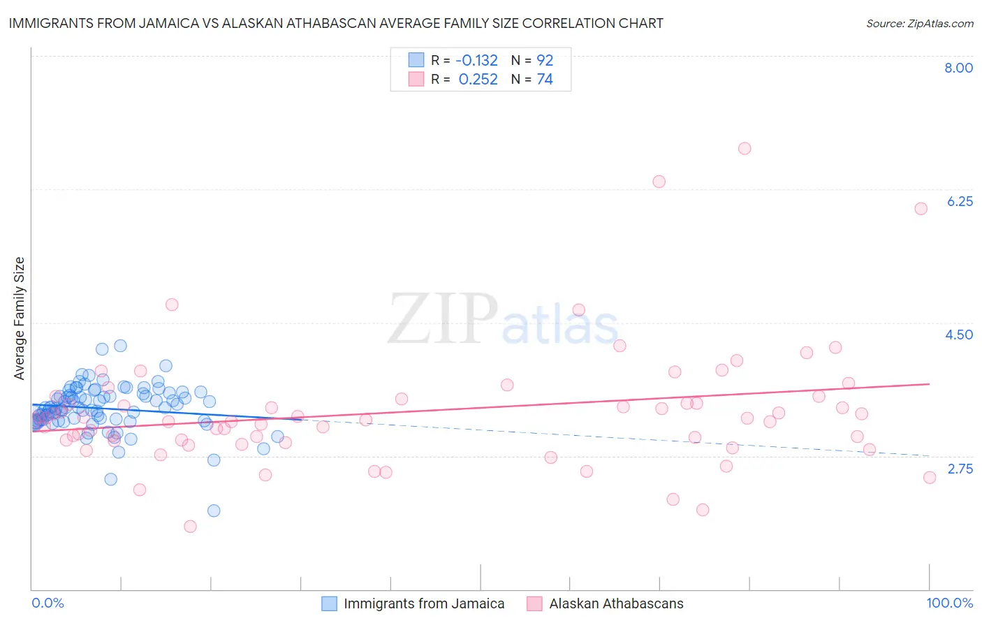 Immigrants from Jamaica vs Alaskan Athabascan Average Family Size