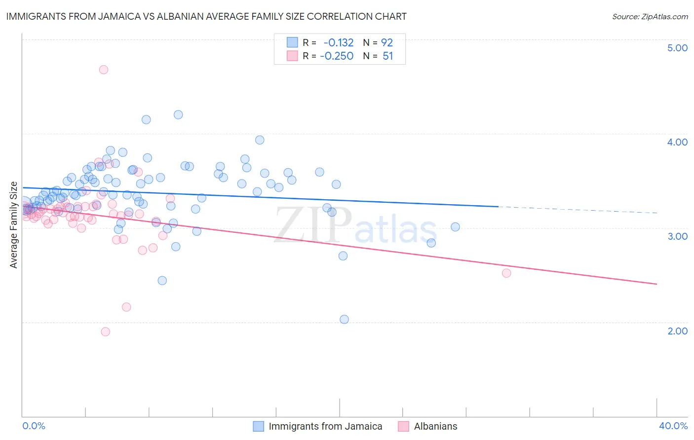 Immigrants from Jamaica vs Albanian Average Family Size