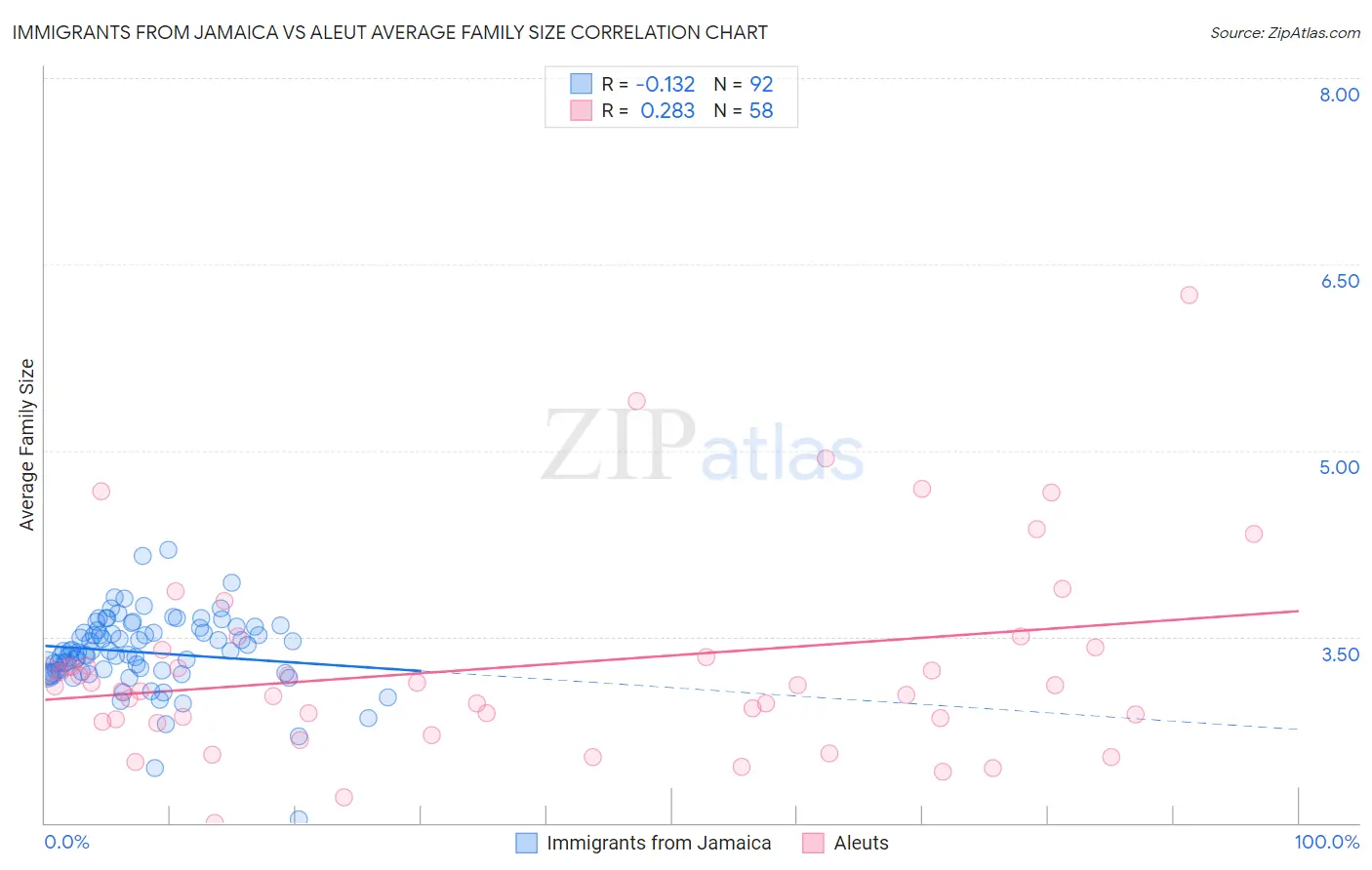 Immigrants from Jamaica vs Aleut Average Family Size