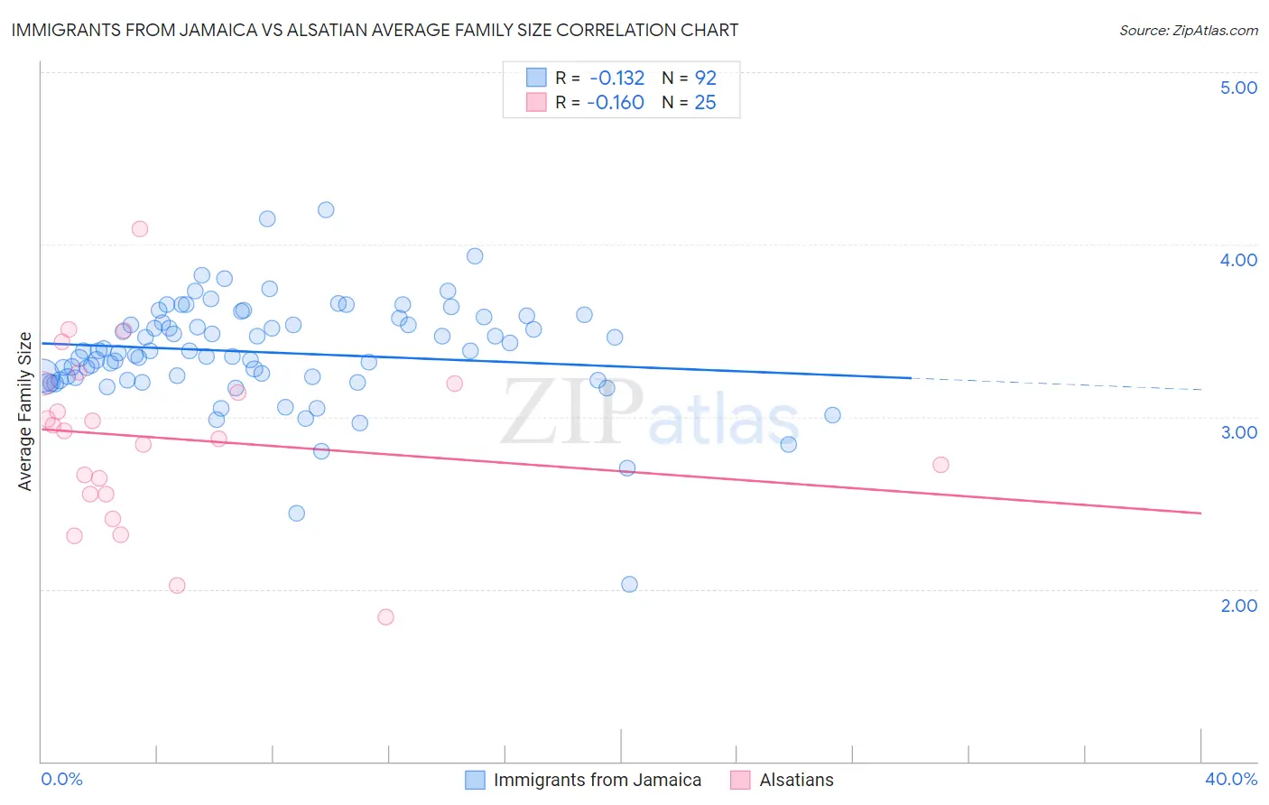 Immigrants from Jamaica vs Alsatian Average Family Size